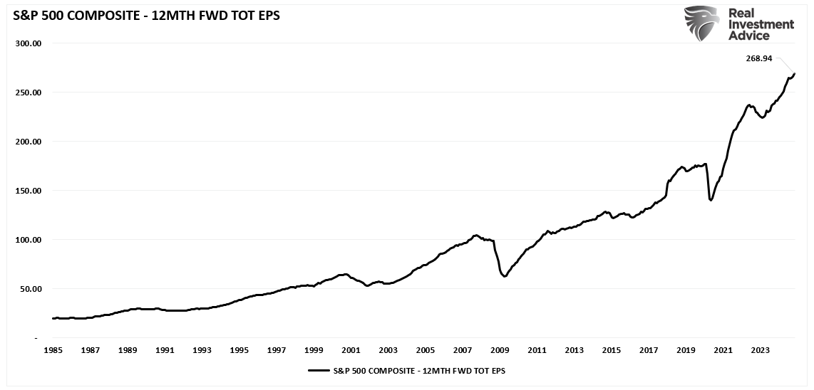 S&P 500 Composite EPS erwartet