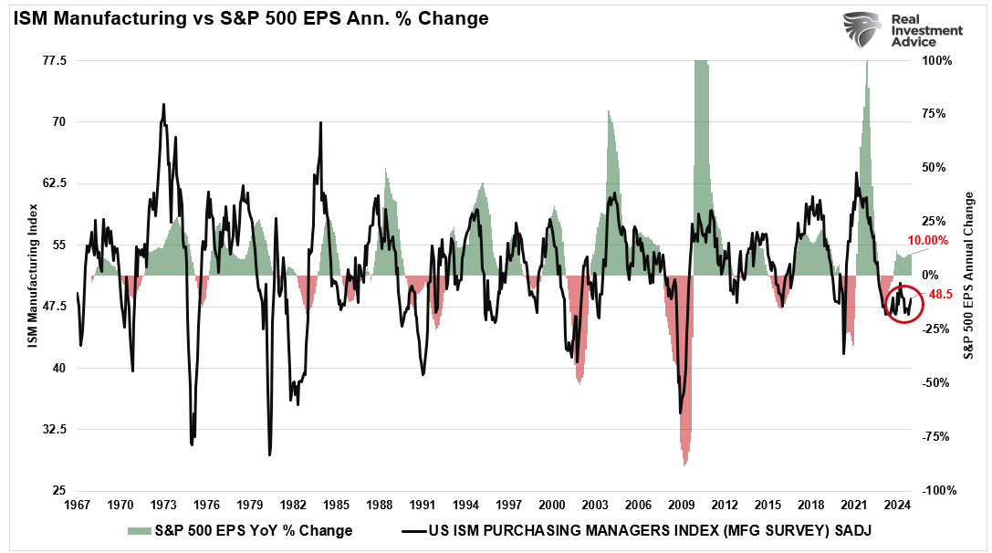 ISM vs S&P 500 EPS