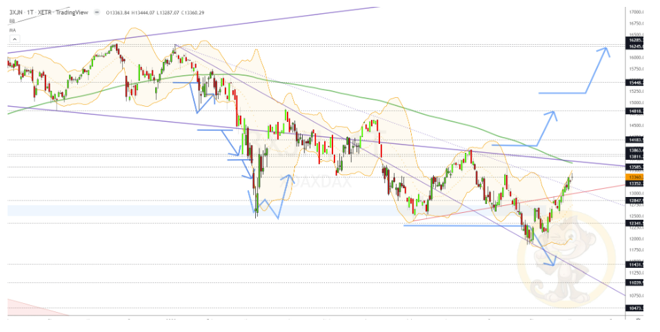 Chartdarstellung: Dax D1, 08:00-22:00