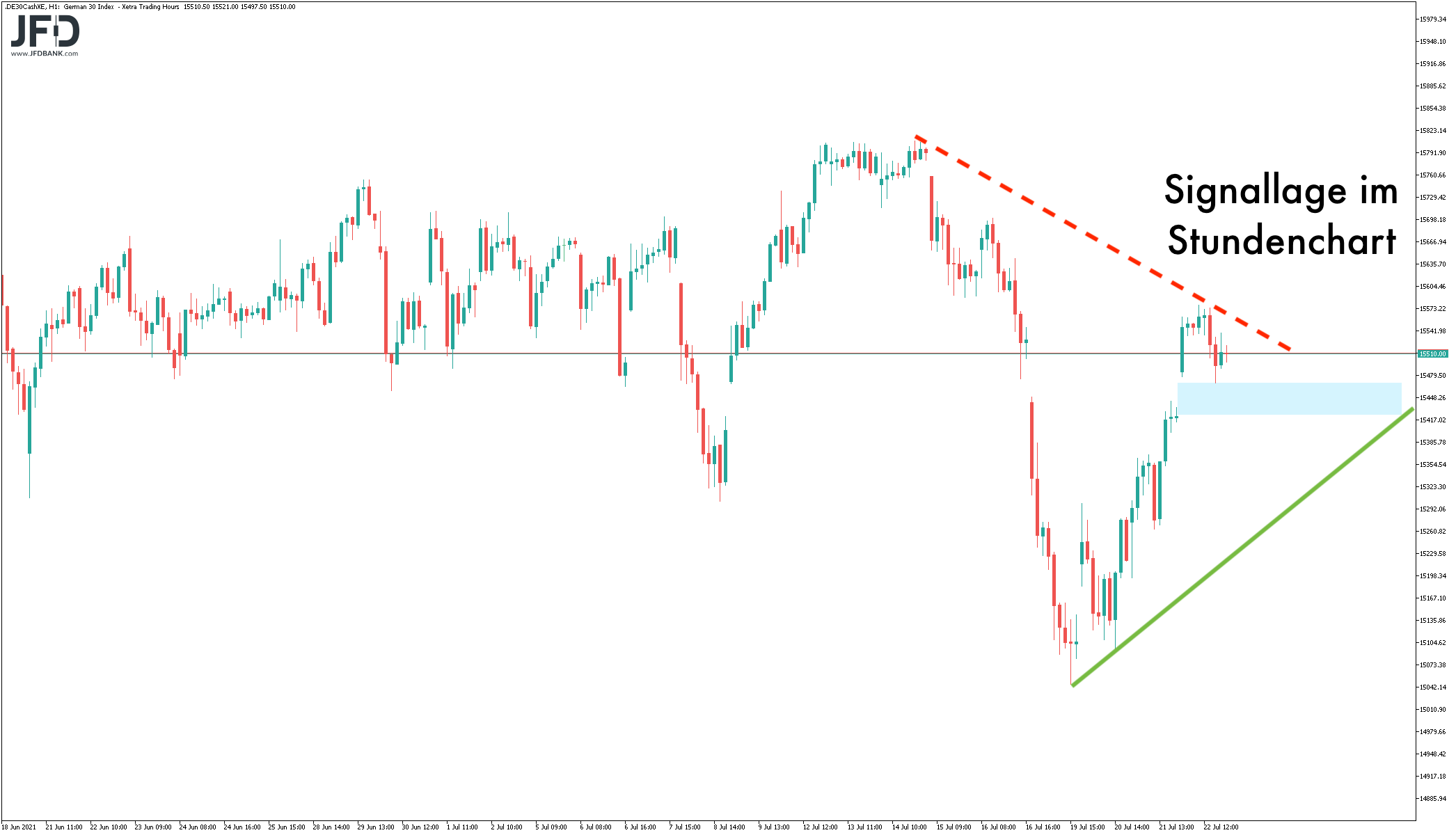 Signallage im DAX-Stundenchart