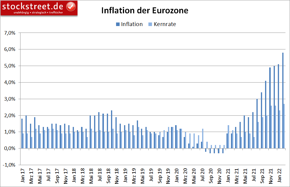 jährliche Inflation der Eurozone