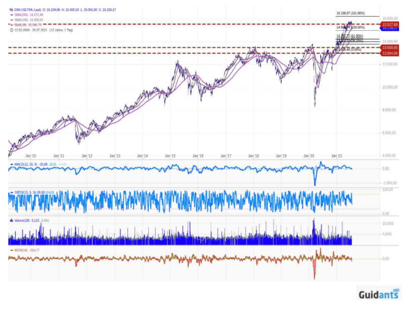 DAX 30