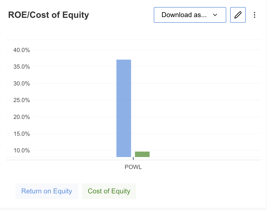 Powell Industries - ROE