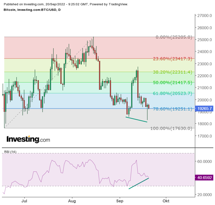 Bitcoin Tagcharts