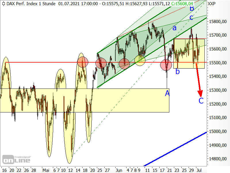 DAX - kurzfristige Chartanalyse