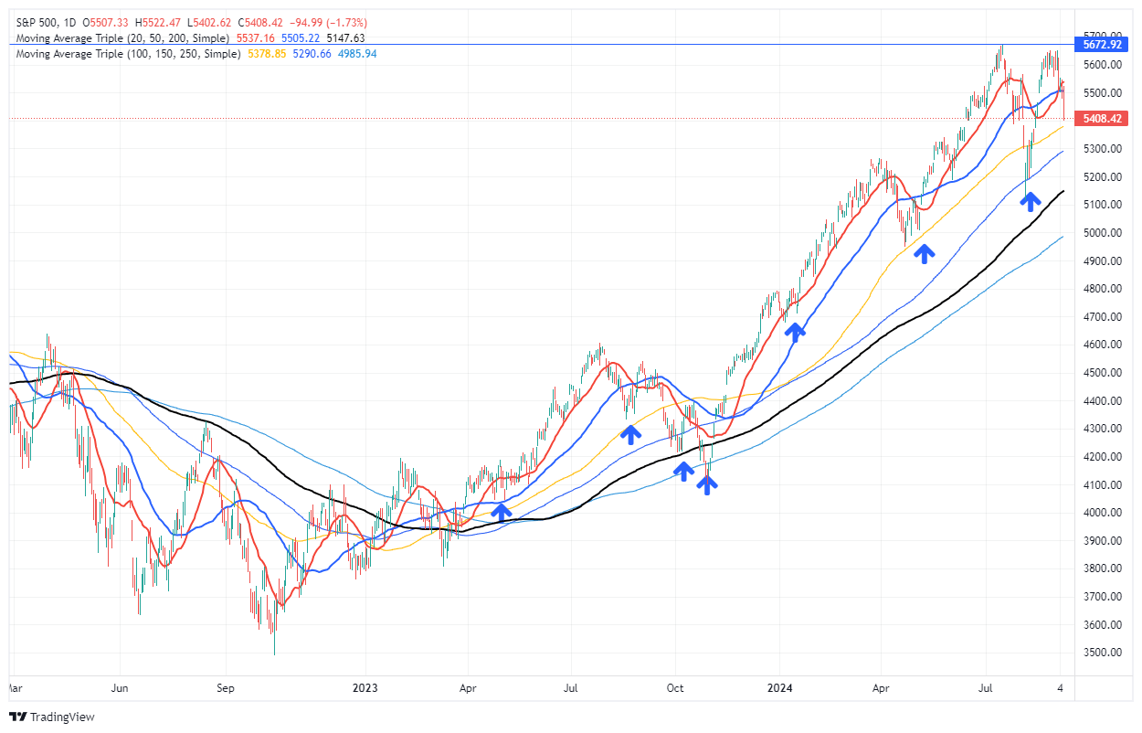 S&P 500 Tageskurse