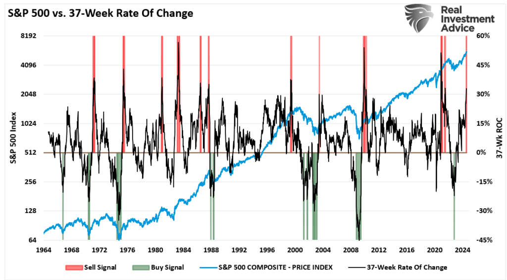 S&P 500 vs ROC der letzten 37 Wochen