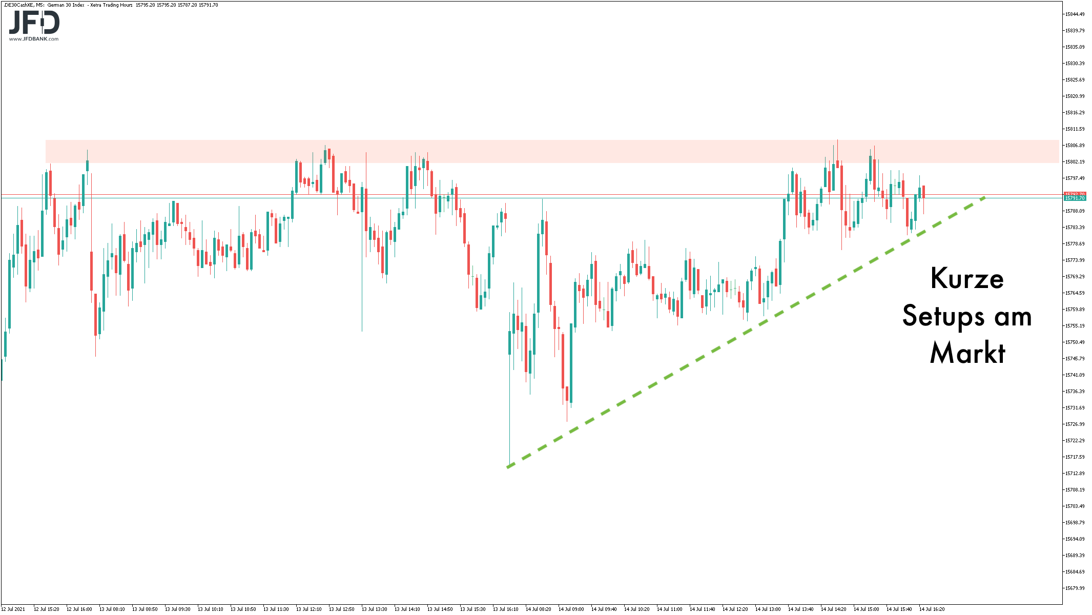 XETRA-Signale immer wieder sichtbar