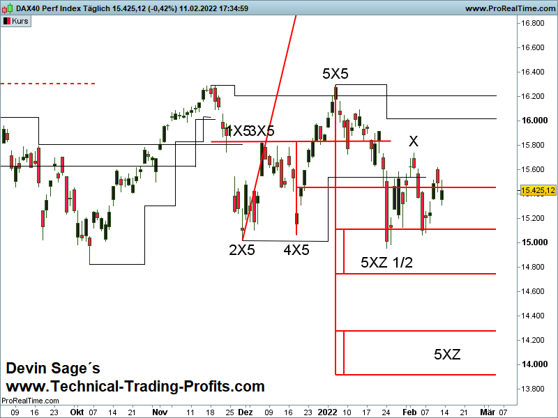 DAX Index X-Sequentials Trading Update 14.2.2022: Wie geht es mit dem DAX Index weiter?, DAX, Indizes, Börse, Finanzmarkt,Deutschalnd, X-Sequentials Chartanalyse Methode, Trading,  X-Sequentials Chartanalyse Börsenbrief mit Handelssignalen, Finanzmärkte, Börsenbrief, Devin Sage 