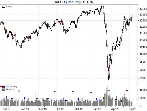 DAX - Handelsvolumen an Verfallstagen