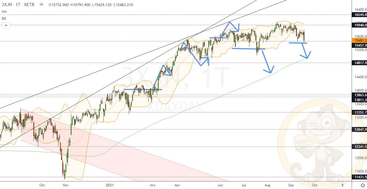 Chartdarstellung: Dax D1, 08:00-22:00