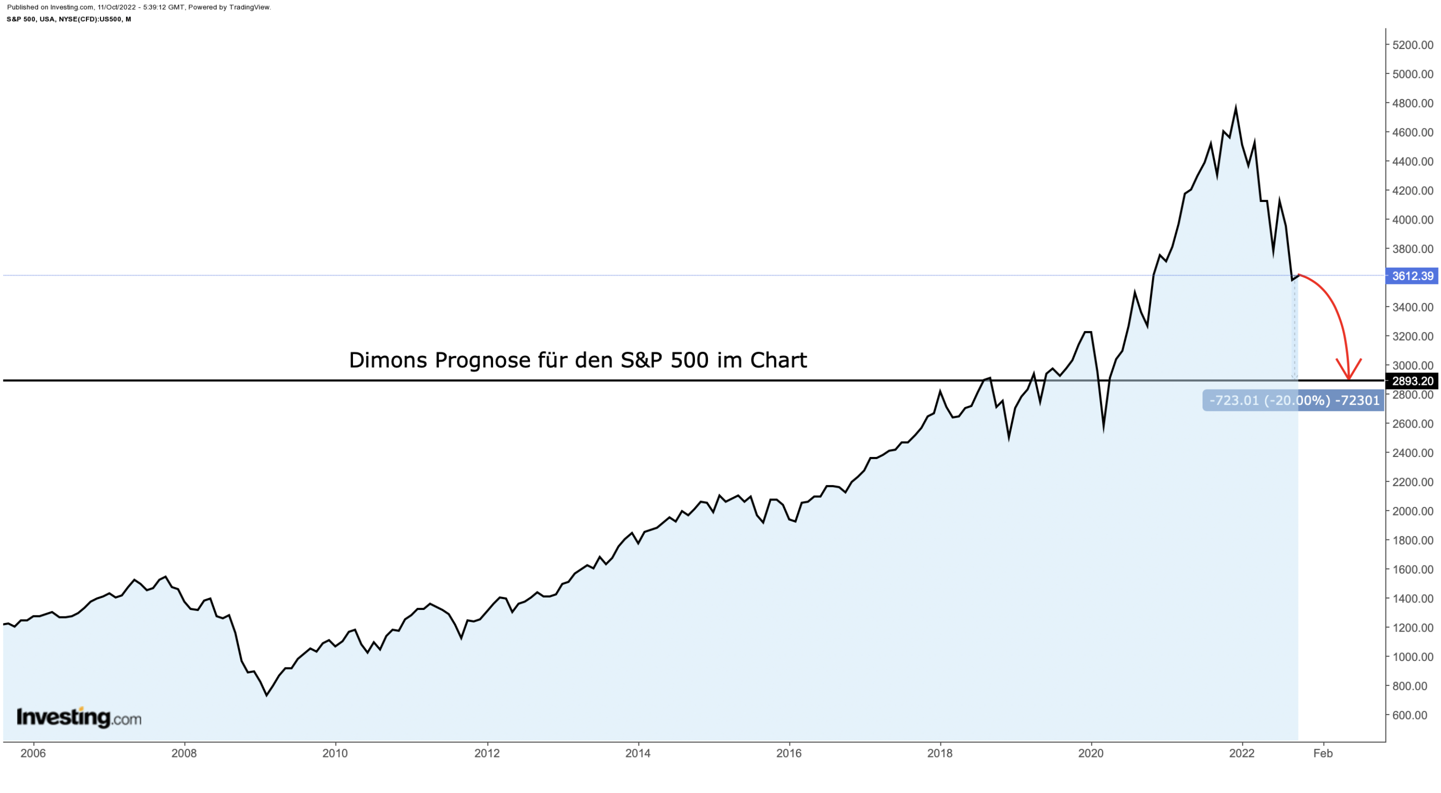 Dimon Prognose für den S&P 500