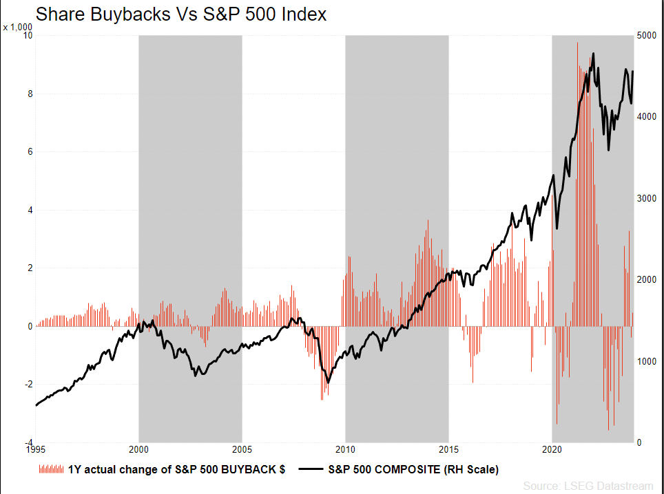 Aktienrückkäufe vs S&P 500