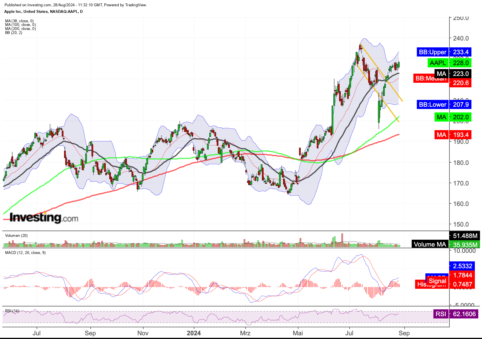 Apple Daily Chart