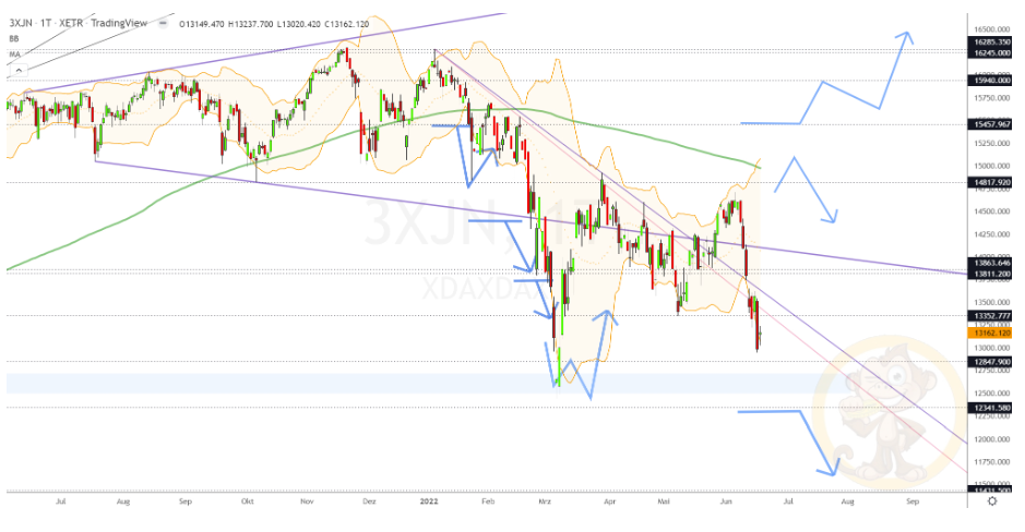 Chartdarstellung: Dax D1, 08:00-22:00