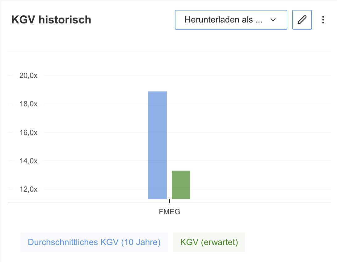 Fresenius Medical Care - KGV der letzten 10 Jahre vs KGV erwartet