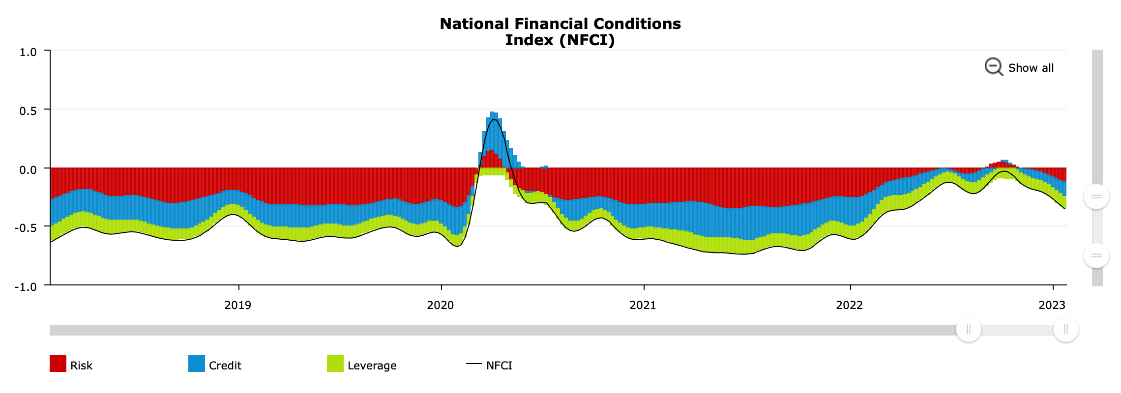 NFCI - Source: Chicago Fed