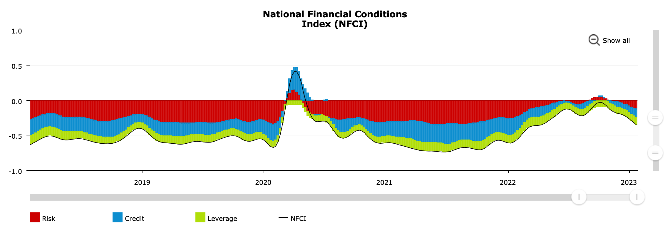 NFCI - Quelle: Chicago Fed