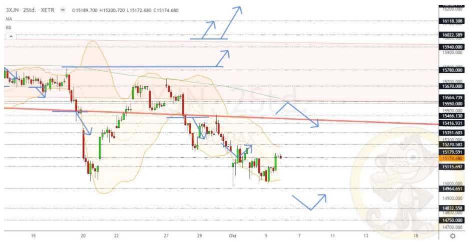 Chartdarstellung: Dax H2, 08:00-22:00