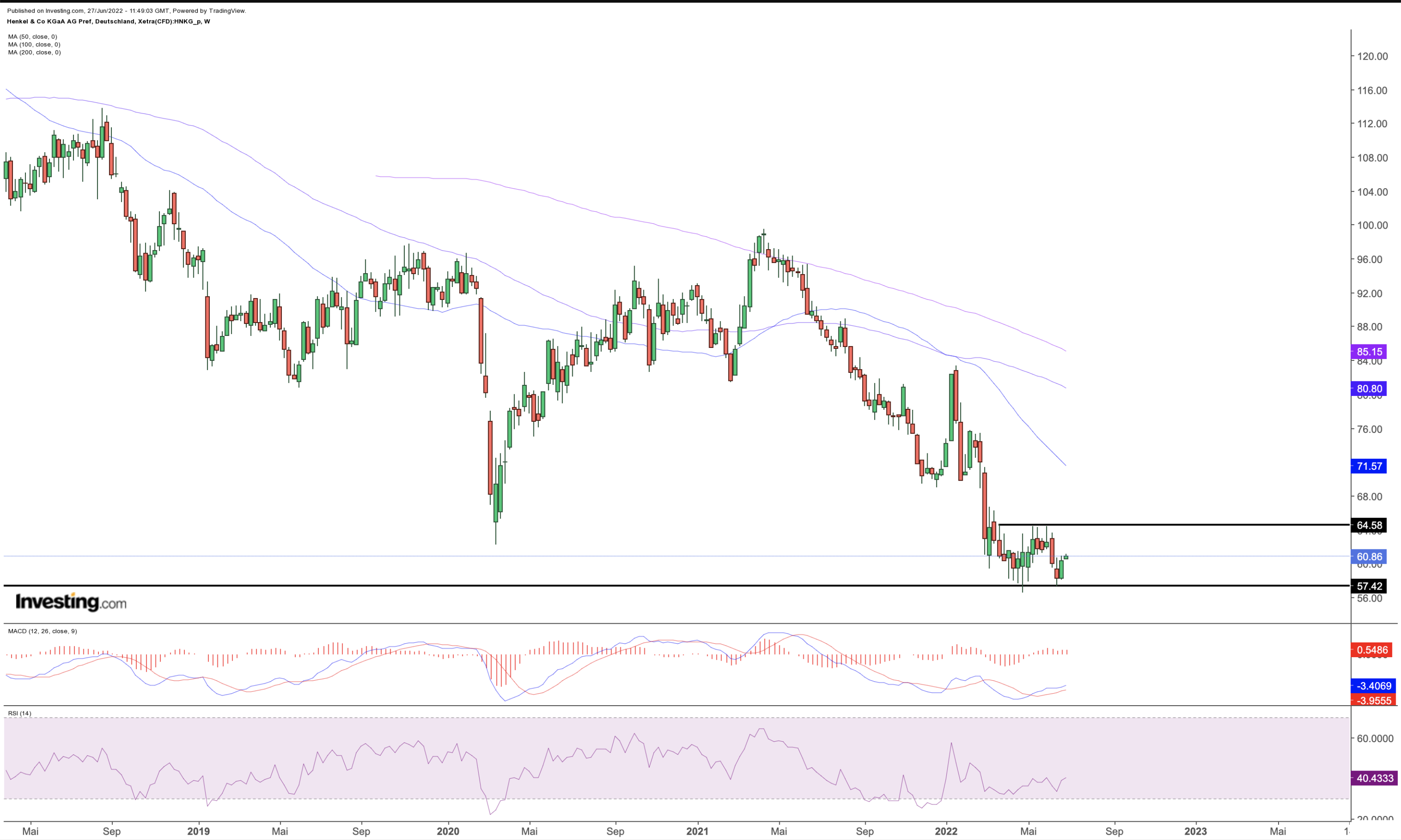 Henkel Chart (Weekly)