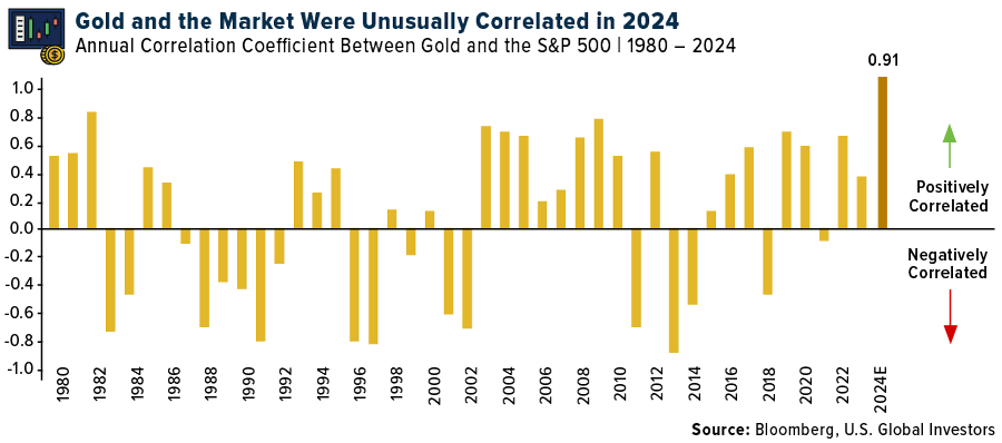 Korrelation Gold vs S&P 500