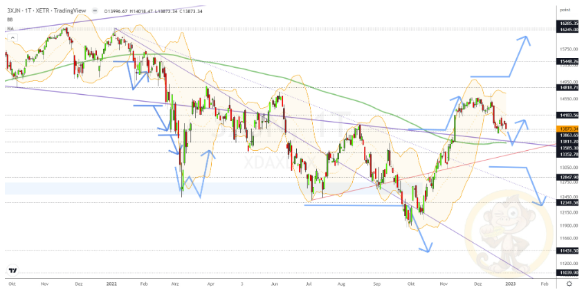 Chartdarstellung: Dax D1, 08:00-22:00 