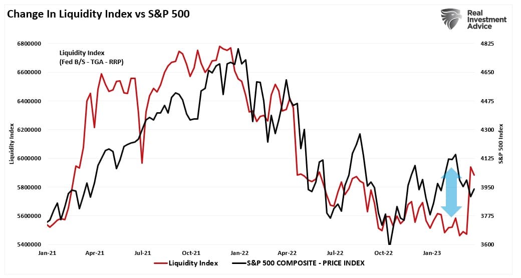 Liquiditätsindex vs S&P 500