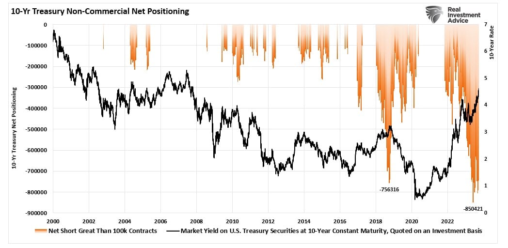 Netto-Short-Position bei 10-jährigen Treasury-Papieren