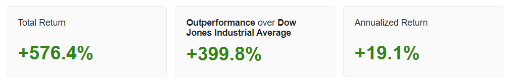 Dow Detectives: Performance