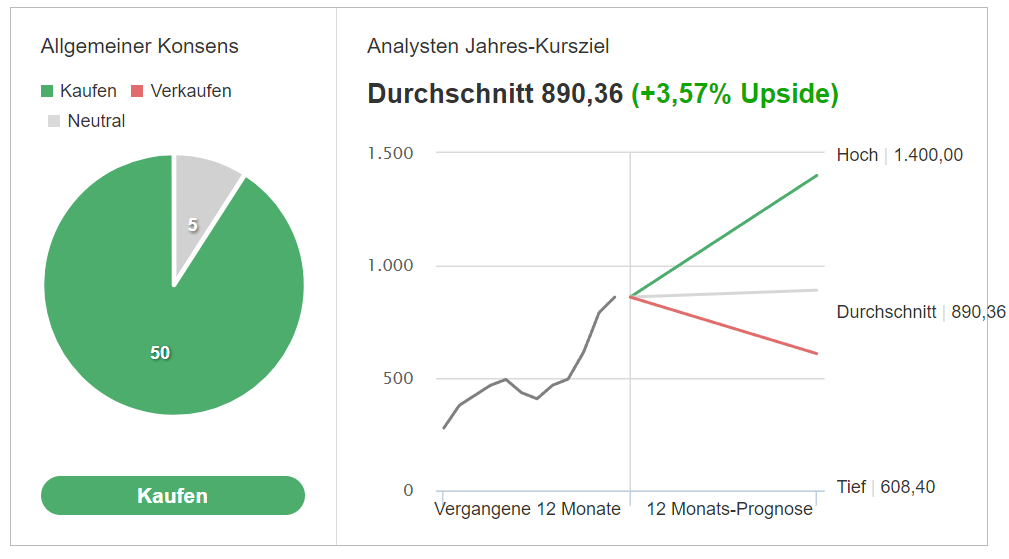 Analystenkursziel Nvidia