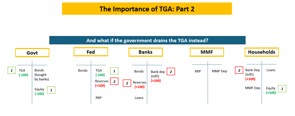 Warum das Treasury General Account so wichtig ist