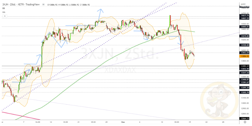 Chartdarstellung: Dax H2, 08:00-22:00 