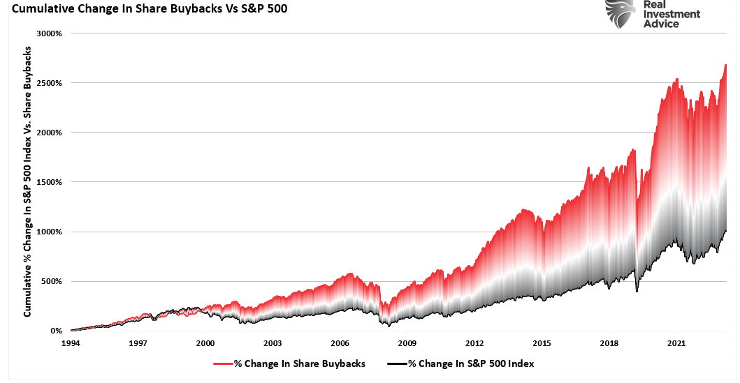 Kumulative Veränderung der Aktienrückkäufe vs S&P 500