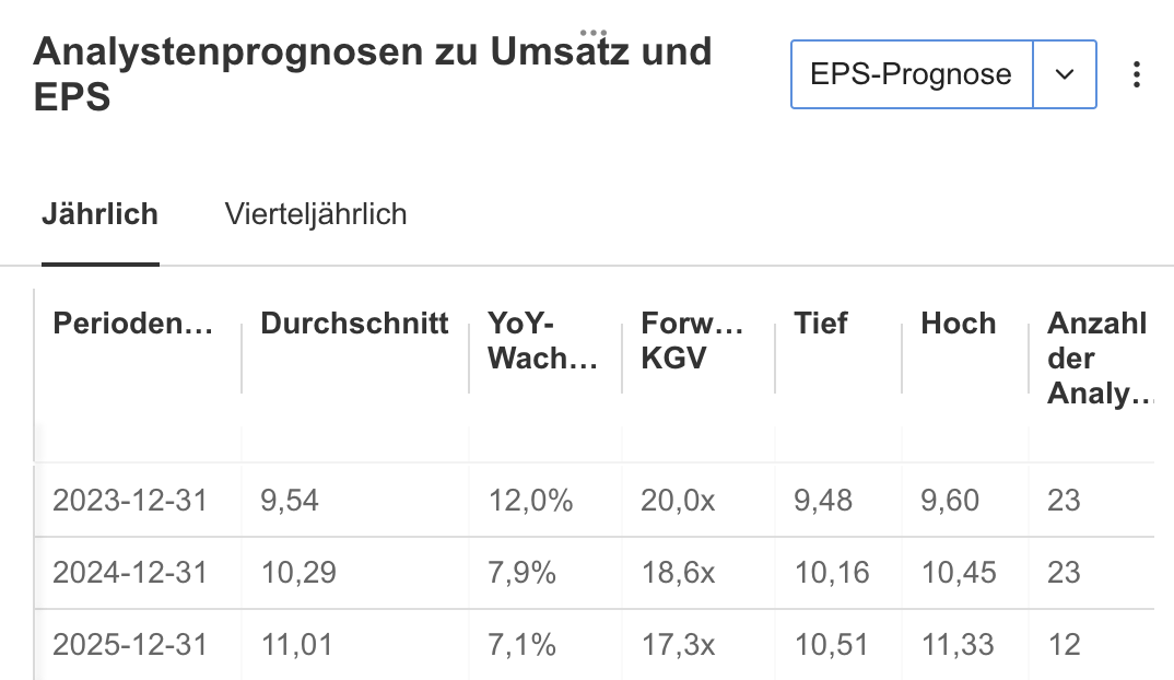 Hershey: EPS-Schätzung