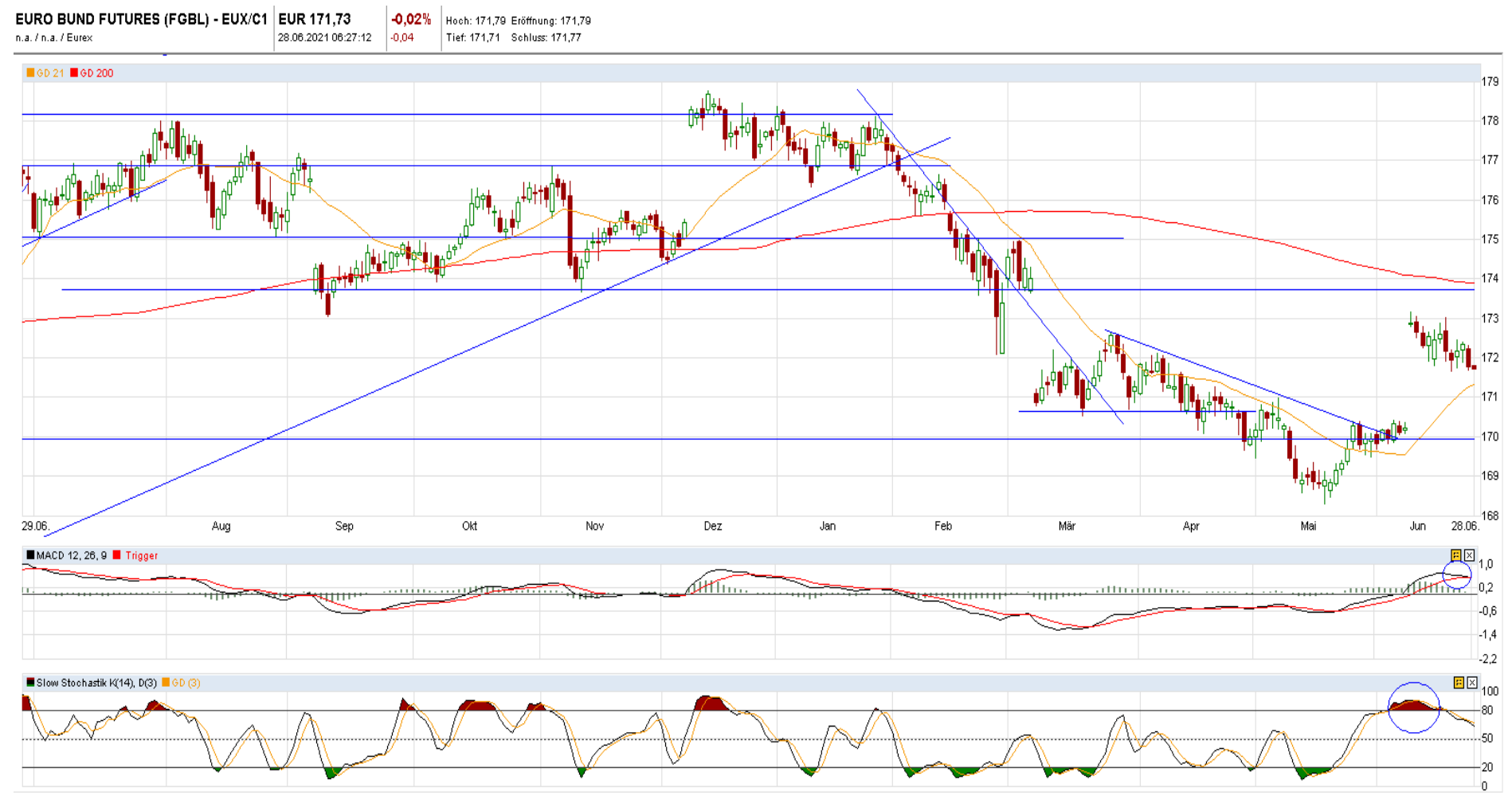 Euro-Bund Future (daily)