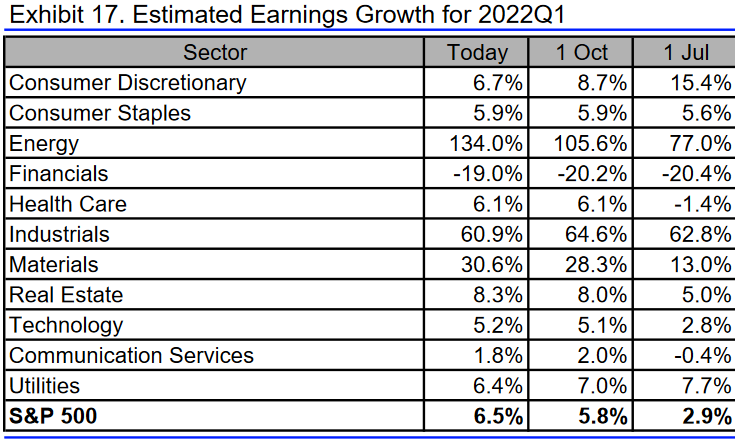 S&P 500: Gewinnerwartungen 1. Quartal 2022