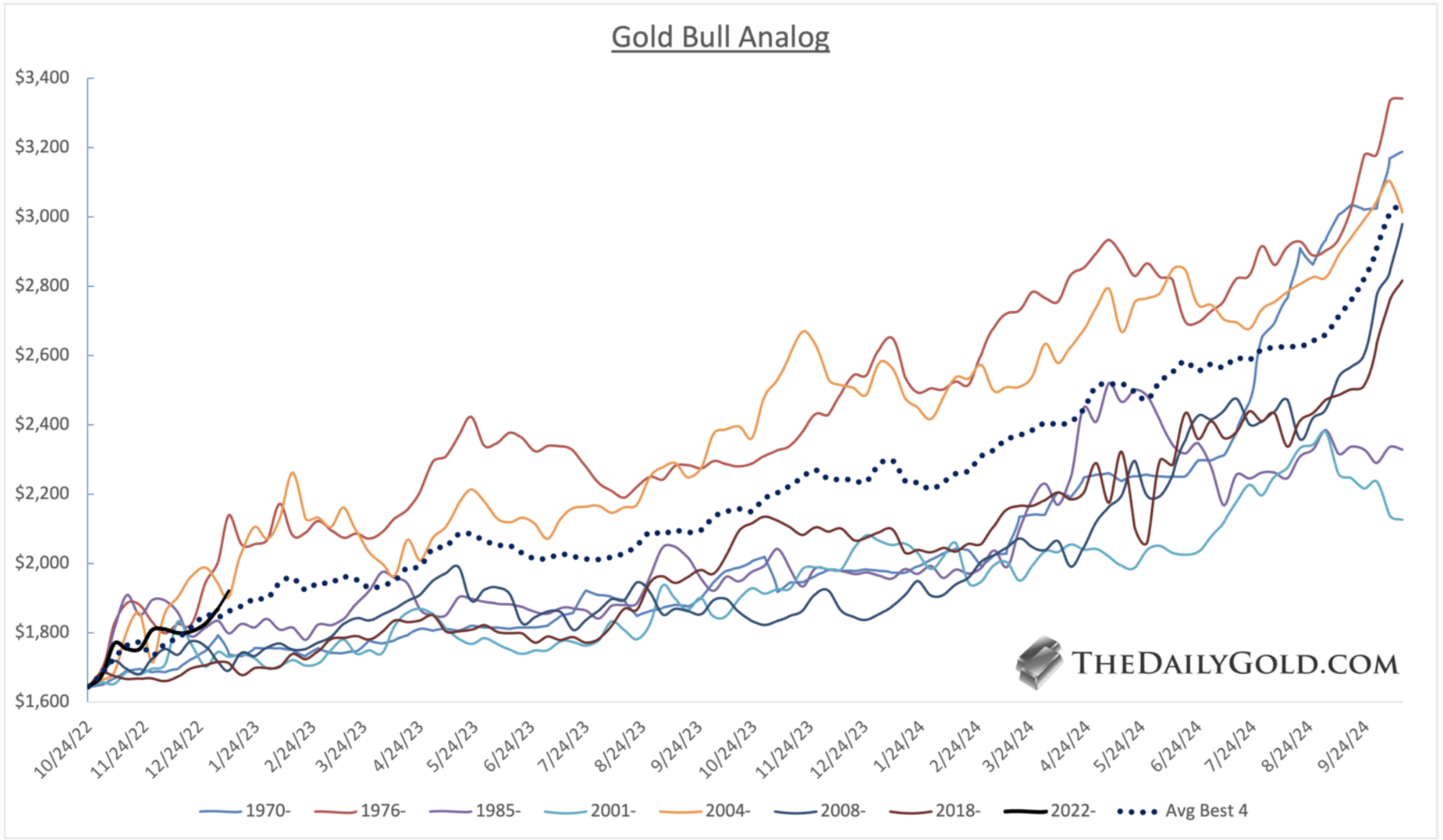 Gold Bull Analog