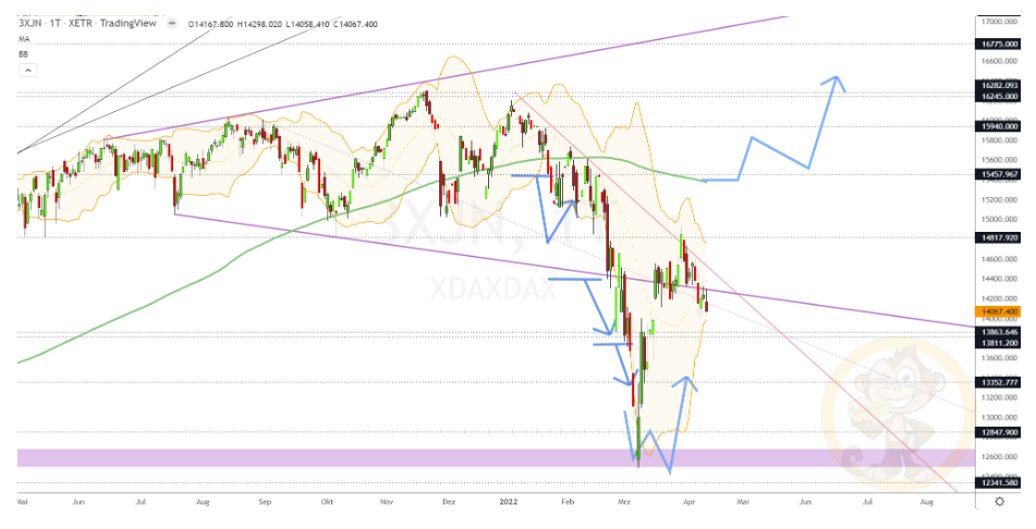 Chartdarstellung: Dax D1, 08:00-22:00