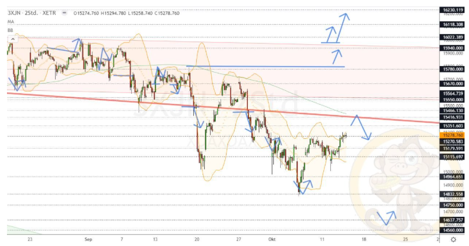 Chartdarstellung: Dax H2, 08:00-22:00