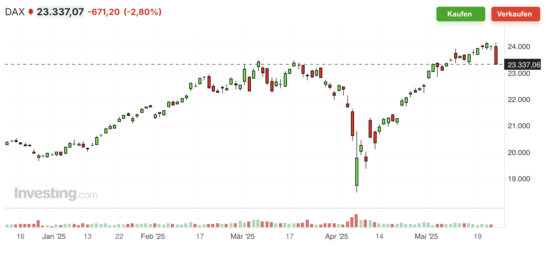 DAX Chart