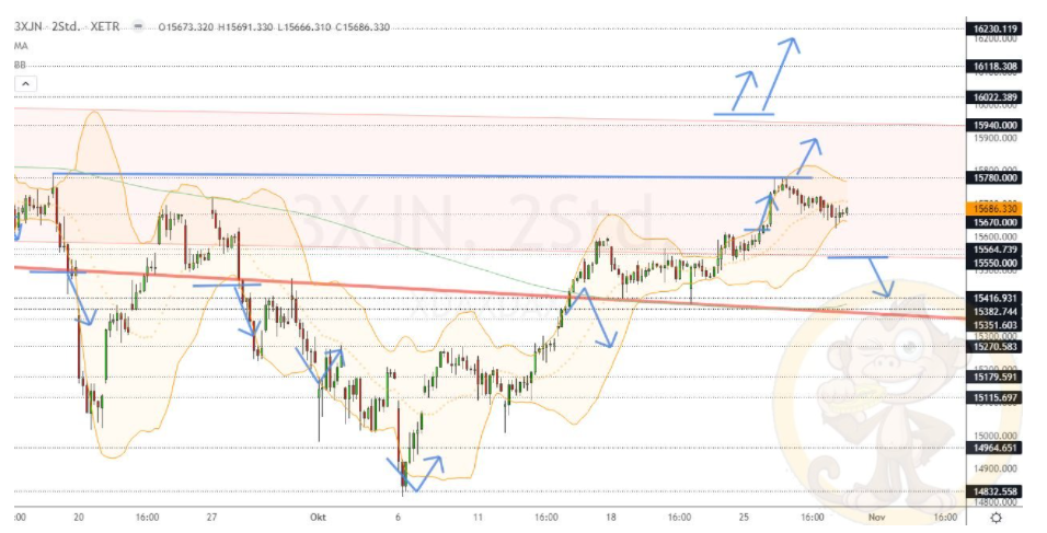 Chartdarstellung: Dax H2, 08:00-22:00