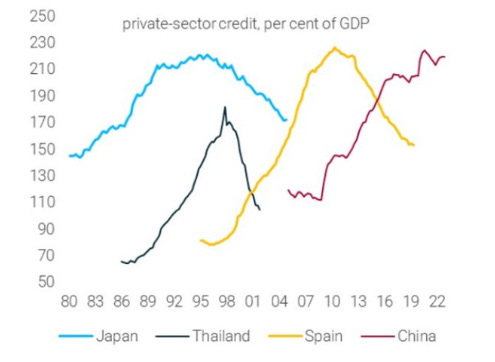 Kredite an den Privatsektor in % des BIP