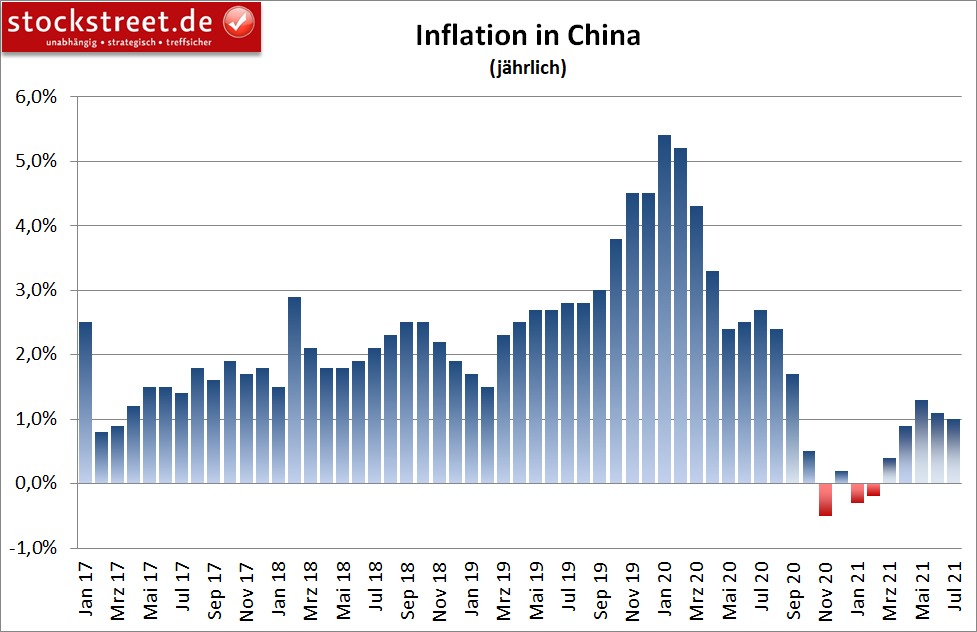 Inflation in China (jährlich)