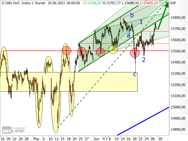 DAX - Elliott-Wellen-Analyse