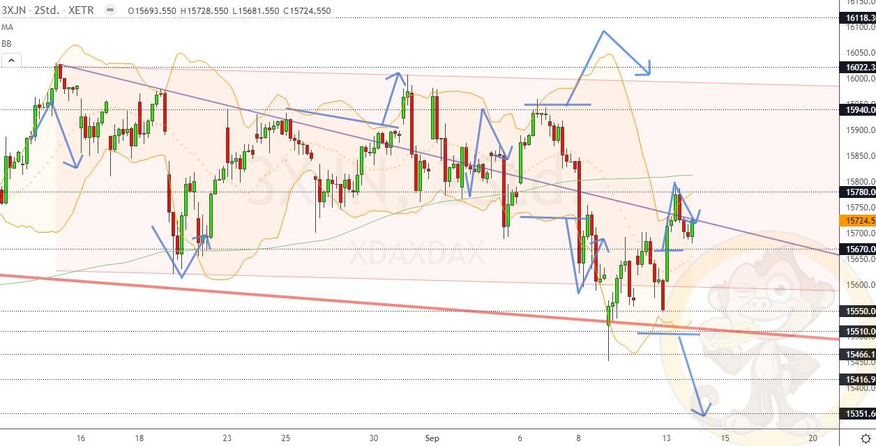 Chartdarstellung: Dax H2, 08:00-22:00