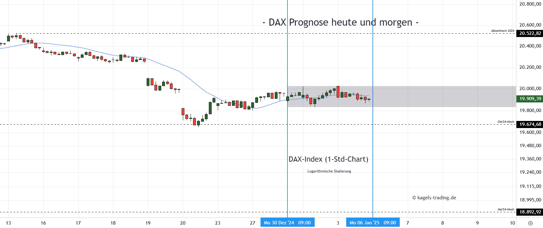 DAX Index Stundenchart