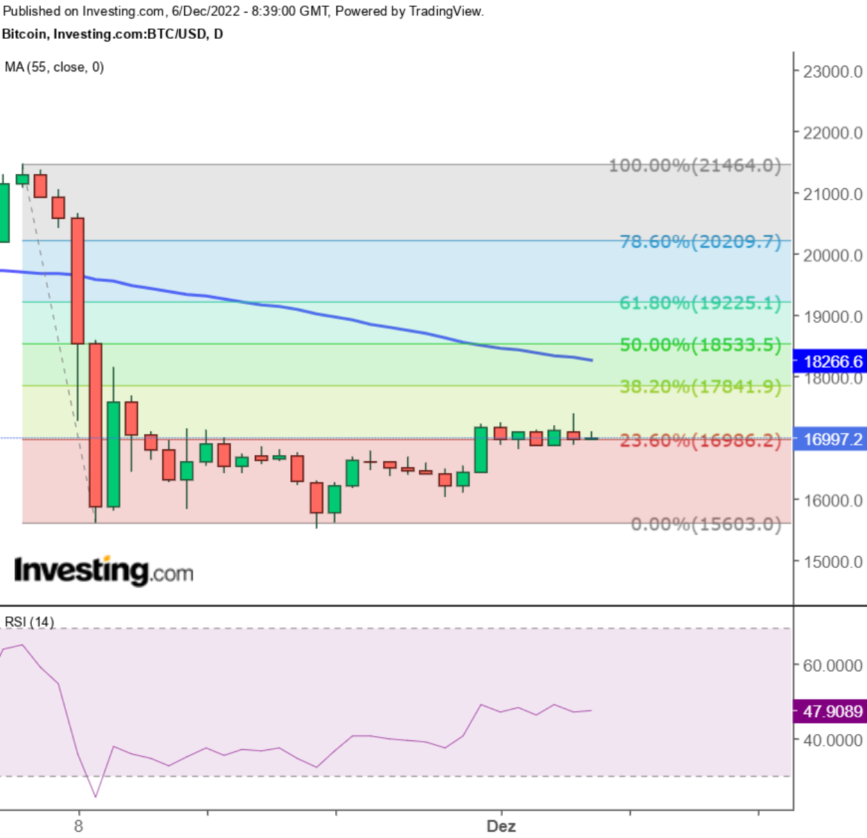 Bitcoin (BTC/USD) Tageschart