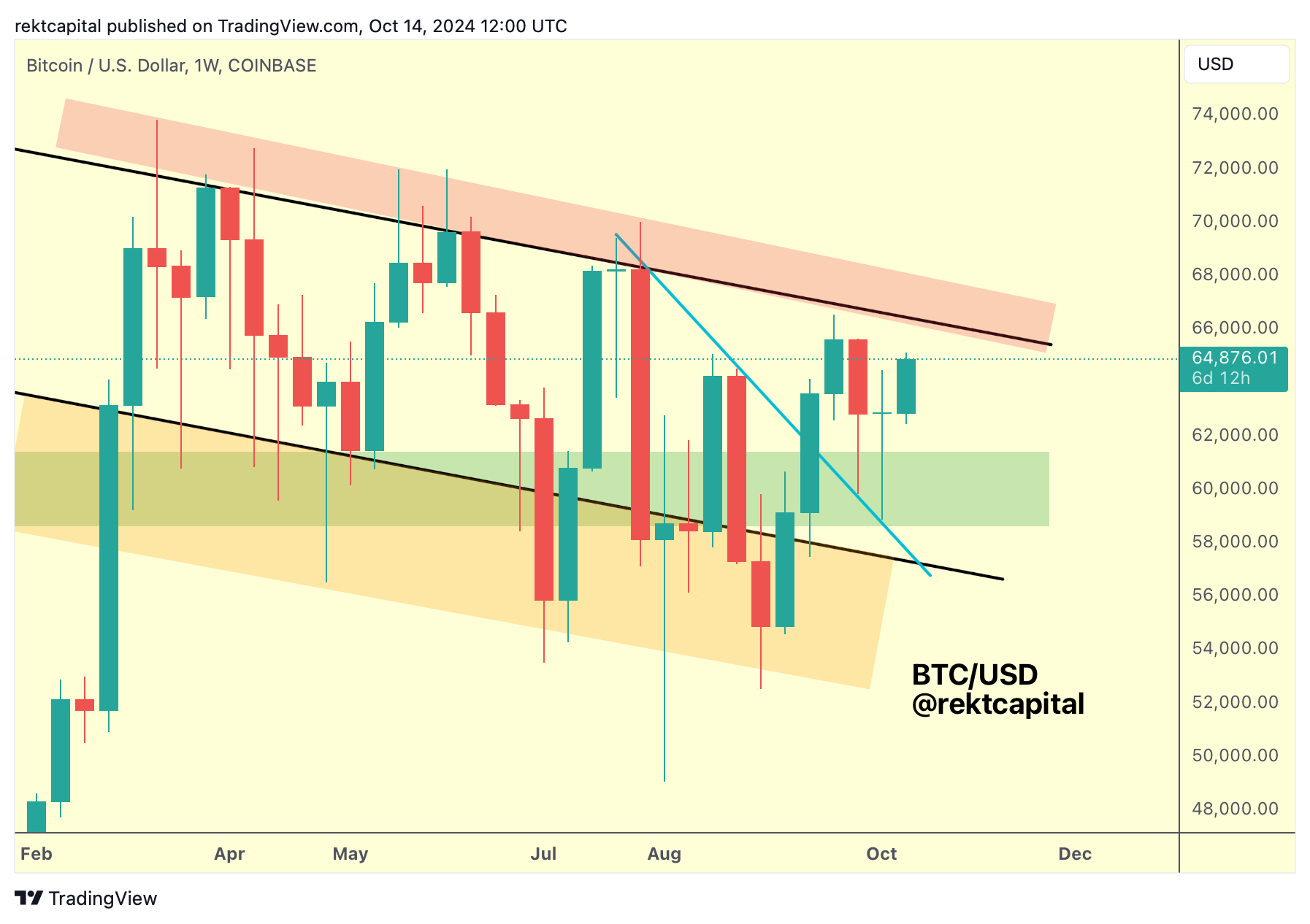 BTC - Rekt Capital