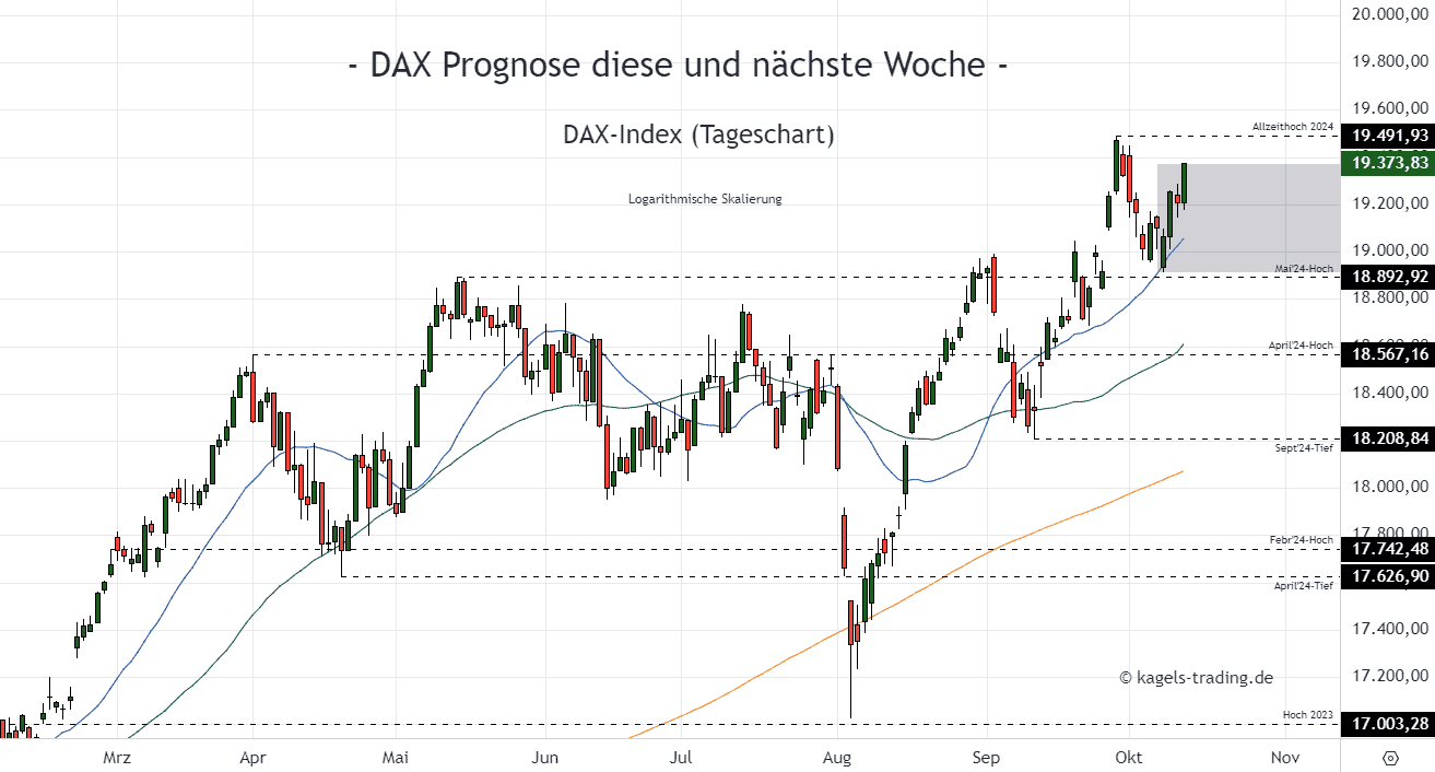 DAX Index Tageschart