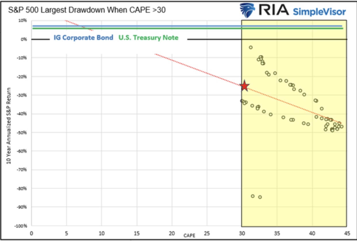 S&P 500-CAPE-Renditen und Drawdowns